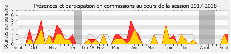 Participation commissions-20172018 de Jacques Maire