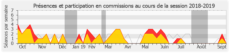 Participation commissions-20182019 de Jacques Maire
