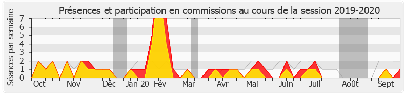 Participation commissions-20192020 de Jacques Maire
