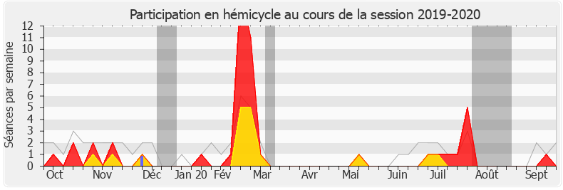 Participation hemicycle-20192020 de Jacques Maire