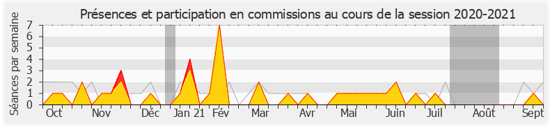 Participation commissions-20202021 de Jacques Maire