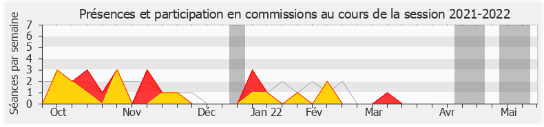 Participation commissions-20212022 de Jacques Maire