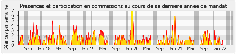 Participation commissions-legislature de Jacques Maire