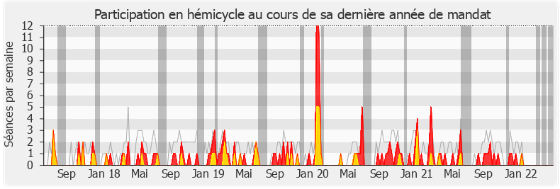 Participation hemicycle-legislature de Jacques Maire