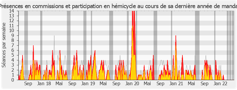 Participation globale-legislature de Jacques Maire