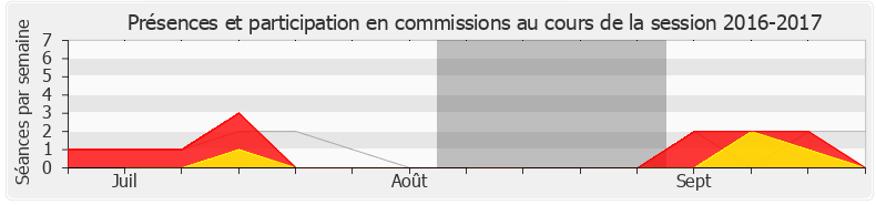 Participation commissions-20162017 de Jacques Marilossian