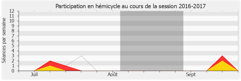 Participation hemicycle-20162017 de Jacques Marilossian