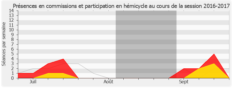 Participation globale-20162017 de Jacques Marilossian