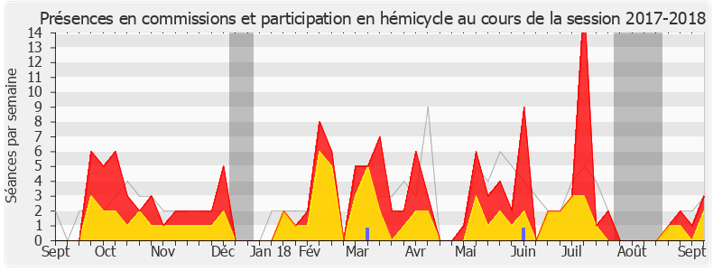 Participation globale-20172018 de Jacques Marilossian