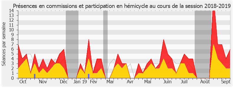 Participation globale-20182019 de Jacques Marilossian