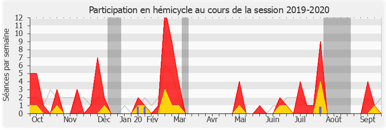 Participation hemicycle-20192020 de Jacques Marilossian