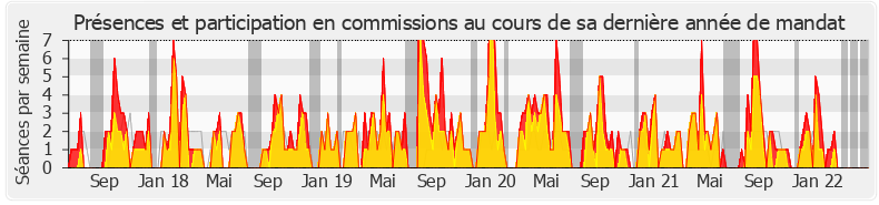 Participation commissions-legislature de Jacques Marilossian