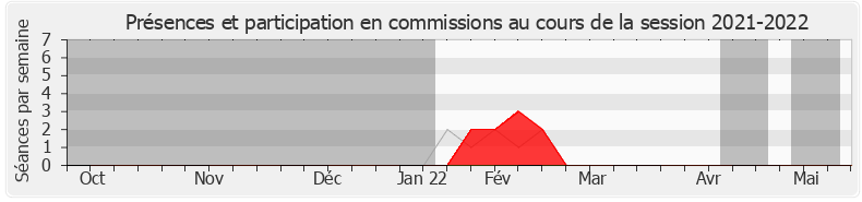 Participation commissions-20212022 de Jacques Rey