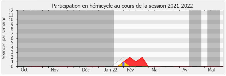 Participation hemicycle-20212022 de Jacques Rey