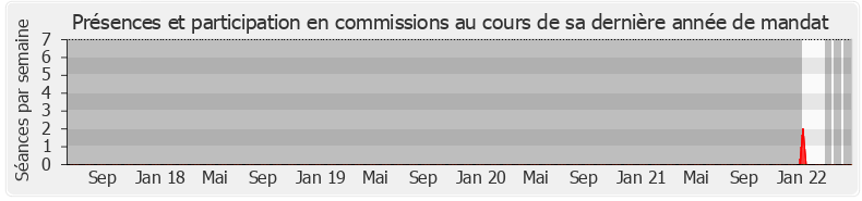 Participation commissions-legislature de Jacques Rey