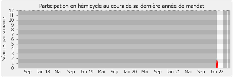 Participation hemicycle-legislature de Jacques Rey