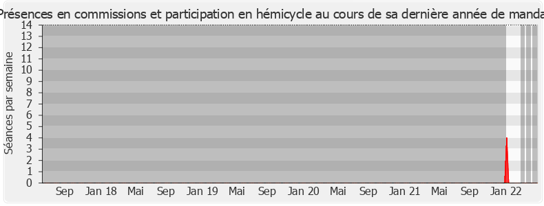 Participation globale-legislature de Jacques Rey