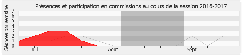 Participation commissions-20162017 de Jacques Savatier