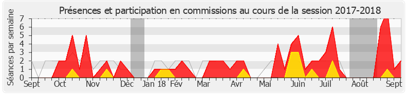 Participation commissions-20172018 de Jacques Savatier