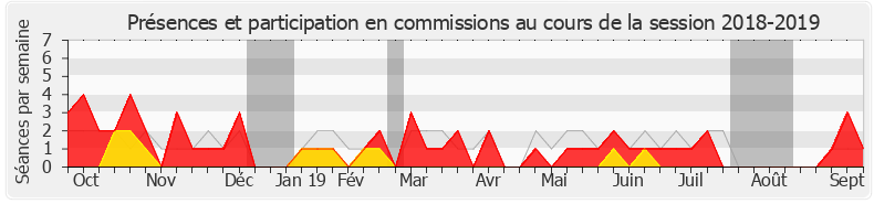 Participation commissions-20182019 de Jacques Savatier