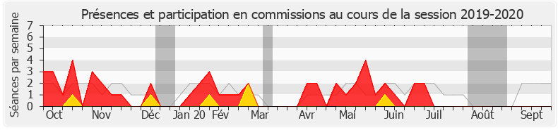 Participation commissions-20192020 de Jacques Savatier