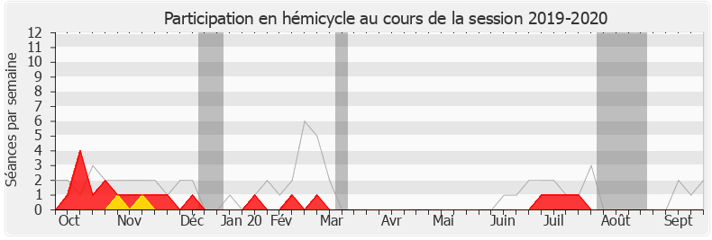 Participation hemicycle-20192020 de Jacques Savatier