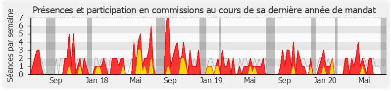 Participation commissions-legislature de Jacques Savatier