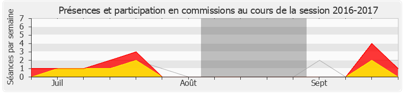 Participation commissions-20162017 de Jean-Baptiste Djebbari