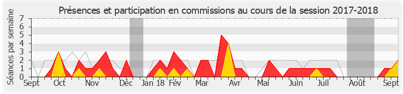 Participation commissions-20172018 de Jean-Baptiste Djebbari