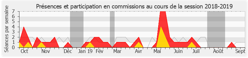 Participation commissions-20182019 de Jean-Baptiste Djebbari