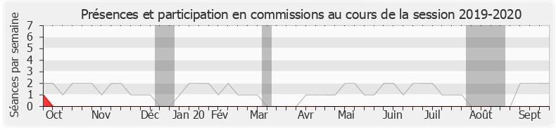 Participation commissions-20192020 de Jean-Baptiste Djebbari