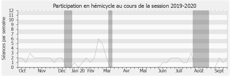 Participation hemicycle-20192020 de Jean-Baptiste Djebbari