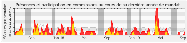 Participation commissions-legislature de Jean-Baptiste Djebbari