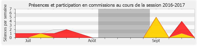 Participation commissions-20162017 de Jean-Baptiste Moreau