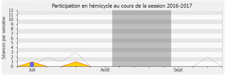 Participation hemicycle-20162017 de Jean-Baptiste Moreau