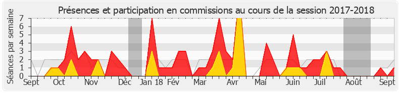 Participation commissions-20172018 de Jean-Baptiste Moreau
