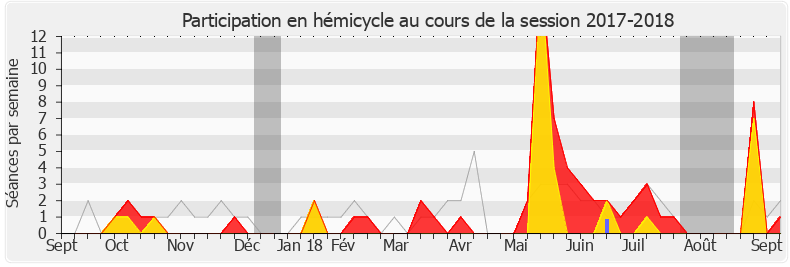 Participation hemicycle-20172018 de Jean-Baptiste Moreau