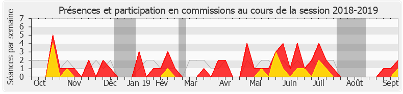 Participation commissions-20182019 de Jean-Baptiste Moreau