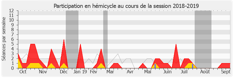 Participation hemicycle-20182019 de Jean-Baptiste Moreau