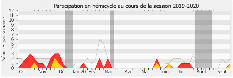 Participation hemicycle-20192020 de Jean-Baptiste Moreau