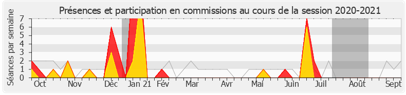 Participation commissions-20202021 de Jean-Baptiste Moreau
