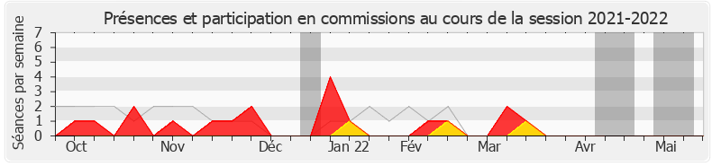 Participation commissions-20212022 de Jean-Baptiste Moreau