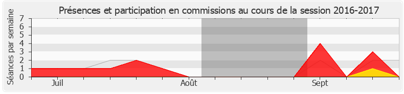 Participation commissions-20162017 de Jean-Bernard Sempastous