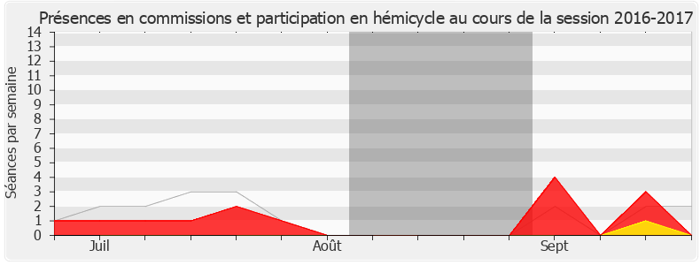 Participation globale-20162017 de Jean-Bernard Sempastous