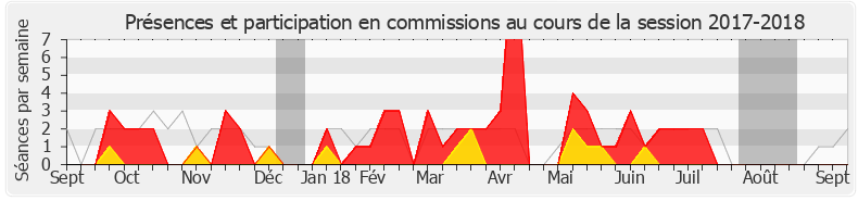 Participation commissions-20172018 de Jean-Bernard Sempastous