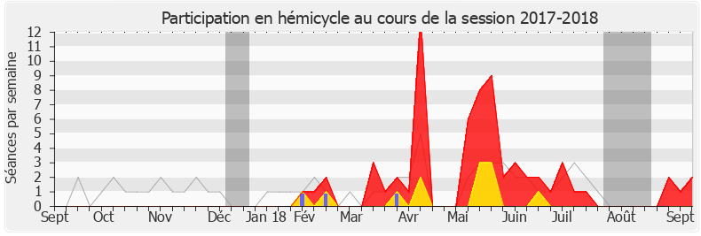 Participation hemicycle-20172018 de Jean-Bernard Sempastous