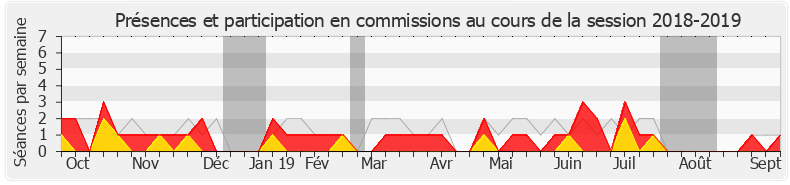 Participation commissions-20182019 de Jean-Bernard Sempastous