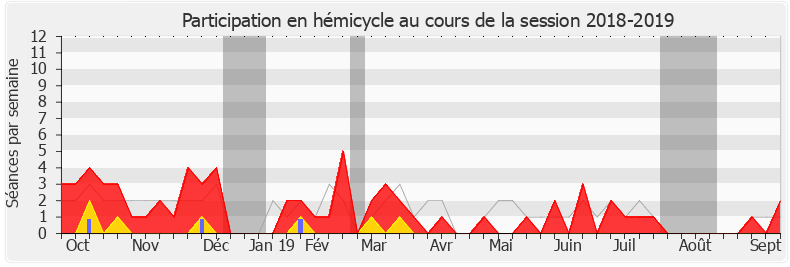 Participation hemicycle-20182019 de Jean-Bernard Sempastous