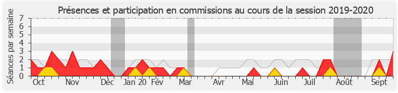 Participation commissions-20192020 de Jean-Bernard Sempastous