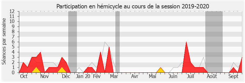 Participation hemicycle-20192020 de Jean-Bernard Sempastous